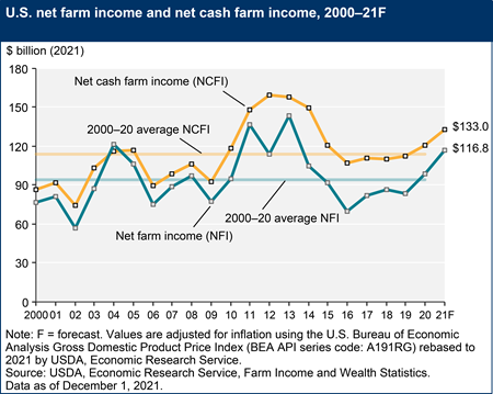 U.S. net farm income and net cash farm income, 2000–21F